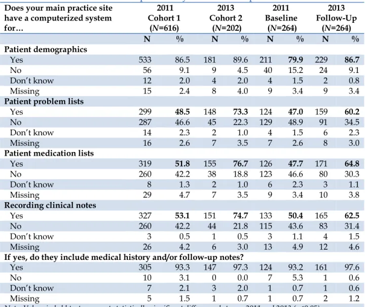 Table 7. Available functions of computerized systems related to patient information  Does your main practice site 