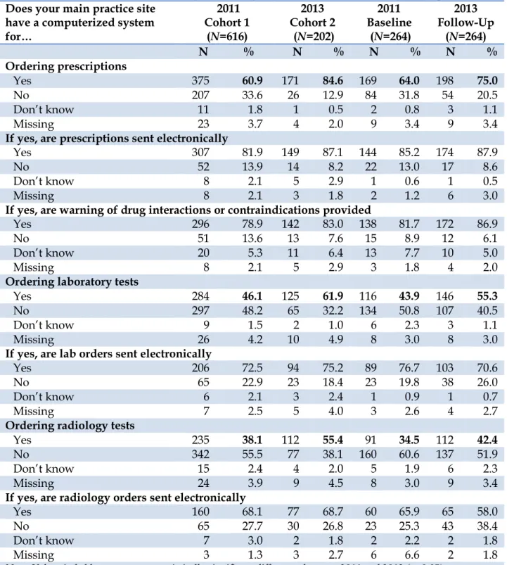 Table 8. Available functions of computerized systems related to order entry management  Does your main practice site 