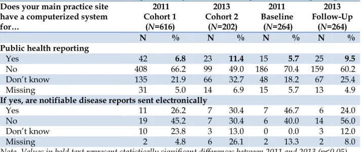 Table 10. Available functions of computerized systems related to public health reporting  Does your main practice site 