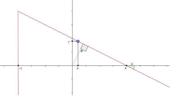 Figure 1: B is the triangular region beneath the red line