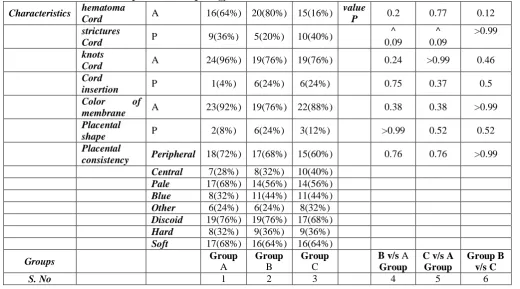 Table I: Gross Morphology within and between groups N=75 (n=25).  