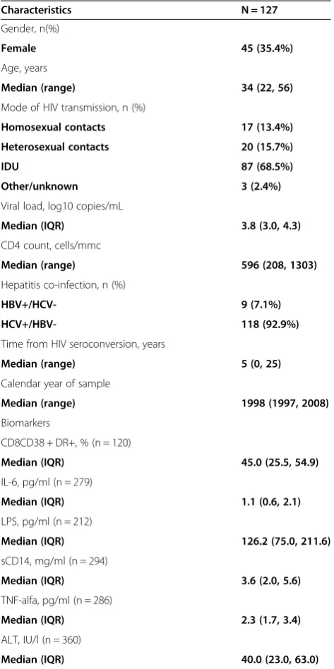 Table 1 Baseline characteristic of HIV-HBV/HCV studypopulation at the date of stored plasma