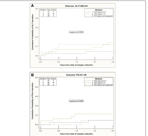 Figure 1 Kaplan-Meier estimates of the risk of ALT elevation (A) and Fib-4 elevation (B) according to TNF-alpha strata