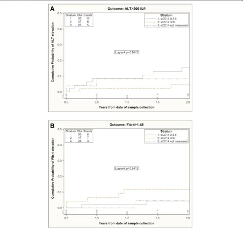 Figure 2 Kaplan-Meier estimates of the risk of ALT elevation (A) and Fib-4 elevation (B) according to sCD14 strata
