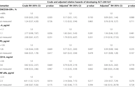 Table 2 Relative hazards of ALT elevation >200 IU/l from fitting a Cox regression model
