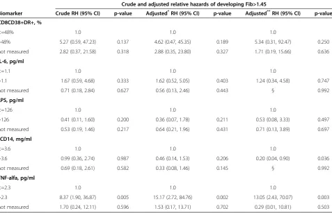 Table 3 Relative hazards of Fib-4 elevation >1.45 from fitting a Cox regression model
