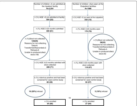 Figure 1 Flow chart of rotavirus surveillance and enrollment of cases in case–control study from December 2010 to November 2011.