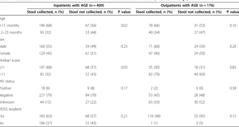 Table 1 Characteristics of children with AGE with and without stool collection, western Kenya, 2010-11