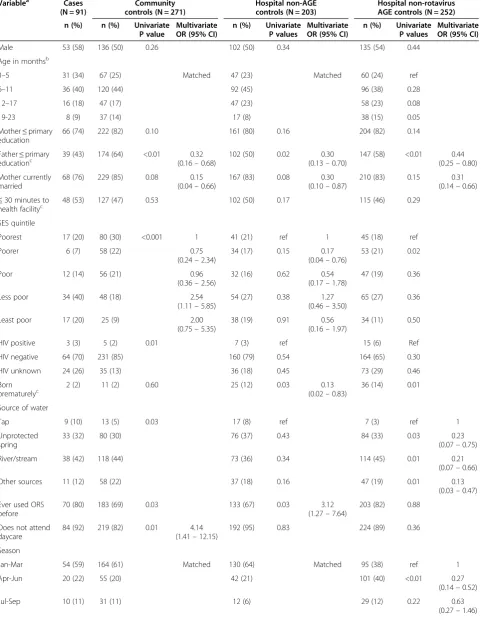 Table 2 Univariate analysis comparing risk factors among rotavirus AGE cases and controls, western Kenya, 2010-11