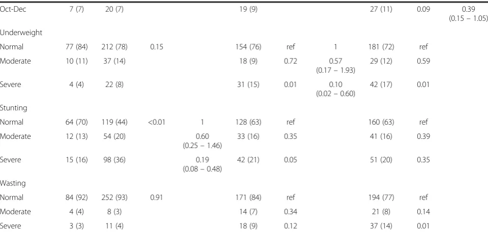 Table 2 Univariate analysis comparing risk factors among rotavirus AGE cases and controls, western Kenya, 2010-11(Continued)