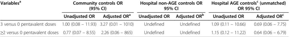 Table 3 Table comparing immunization status among rotavirus AGE cases and controls, western Kenya, 2010–11