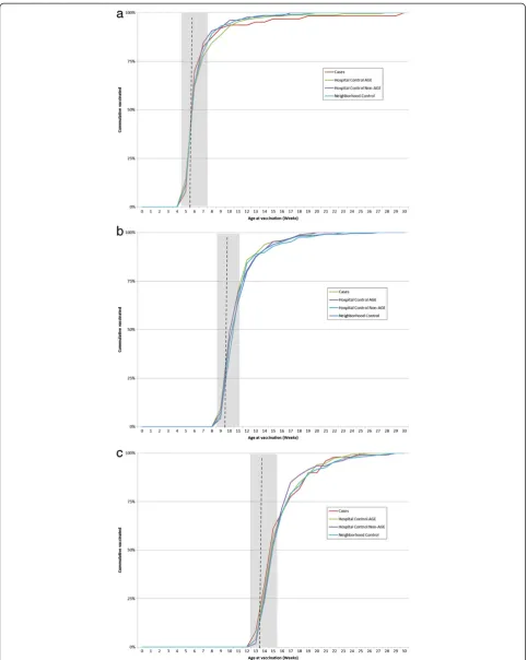 Figure 2 Distribution of age of vaccination for dose 1, 2 & 3 of pentavalent vaccine by cases and controls