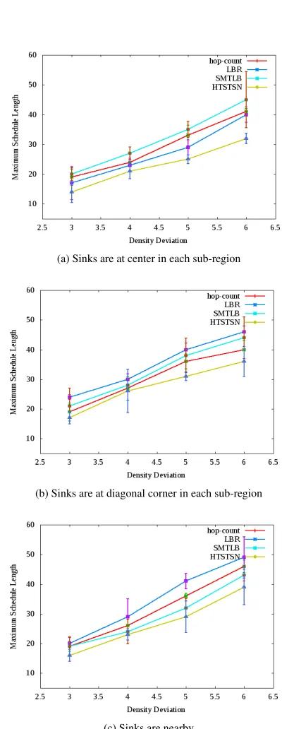 Figure 4: Dependency of Max. Schedule Length onDensity Deviation