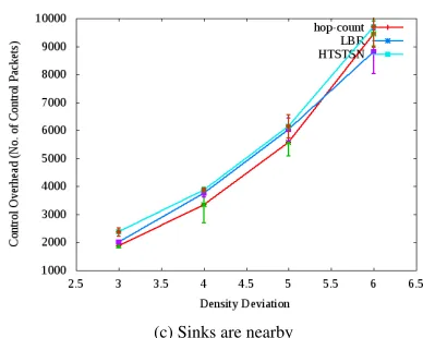 Figure 5: Dependency of Control Overhead on DensityDeviation