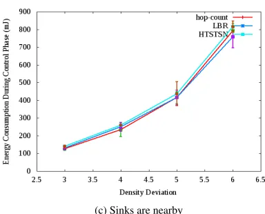 Figure 6: Dependency of Energy Consumption duringControl Phase on Density Deviation