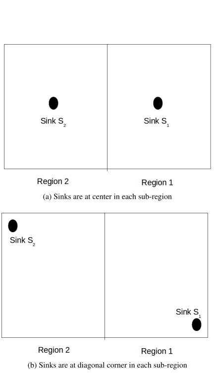 Figure 2: Deployment of Sinks