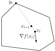Figure 2: The Frank–Wolfe Update.