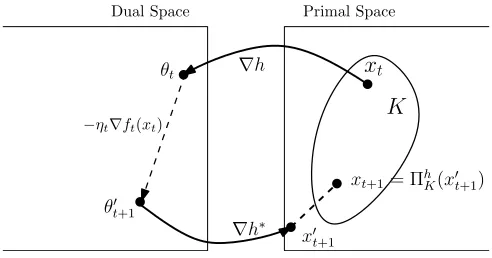 Figure 3: Mirror Descent.