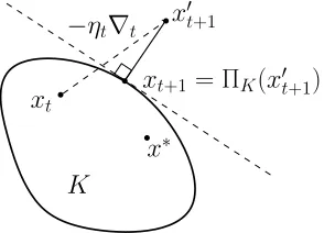 Figure 1: Projected Gradient Descent.