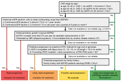 Figure 4 Algorithm to assess indications for initiation of treatment in ADPKD. 