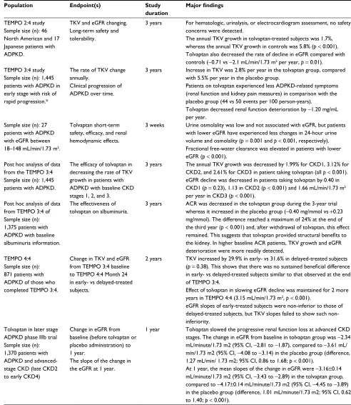 Table 1 Summary of clinical trials of tolvaptan for autosomal dominant polycystic kidney disease.
