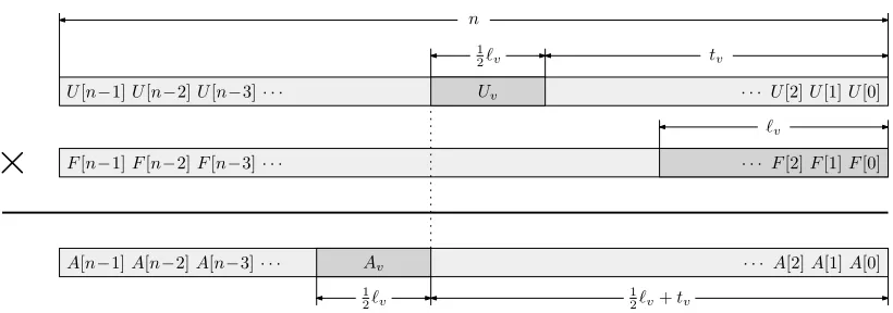 Figure 3: An illustration of A = U ×F. Digits of U arrive one at a time, where U[0] is the low-order digitthat arrives ﬁrst.