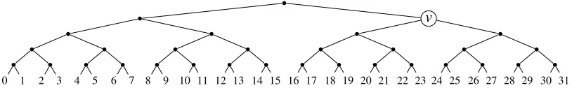 Figure 1: An information transfer tree Tt with n = 32 leaves. For the node labelled v, the arrival times0 = 16, t1 = 23 and t2 = 31.