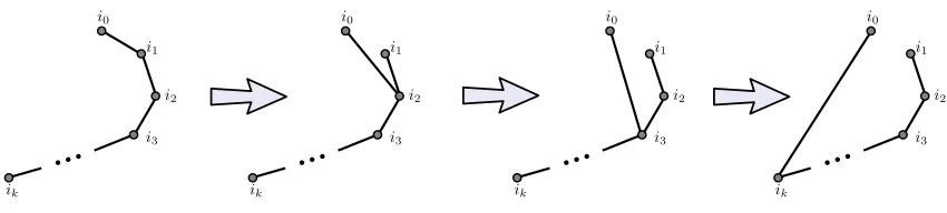 Figure 3: The sliding of the edge ((i0,i1) over the path i1 → i2 → ··· → ik, until it becomes the edgei0,ik).
