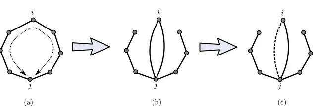 Figure 1: Handling a contradicting cycle: (a) we slide edges that touch iwe get a double edge with two “tails.” (c) we use a structure lemma to deduce that at least one of these along the two paths to j until (b)edges can be written as a product projector (a dashed edge).