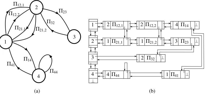 Figure 2: (a) The constraint graph for Hamiltonian Hr a n k = Π12 + Π14 + Π23 + Π44 where r a n k (Π44) = (Π23) = 1r a n k, (Π12) = 2 and r a n k (Π14) = 3 using its rank-1 decomposition