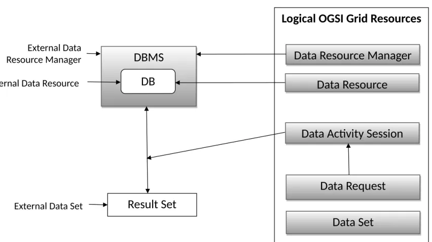 Figure 10.12: The external resources and Logical resources of database management  system