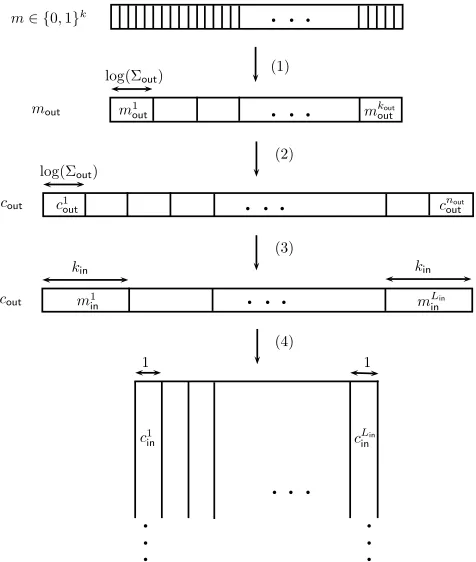 Figure 1: Encoder: concatenation of the outer code and the inner code. Recall that |Σout| = kin = β,kout = k/log2 |Σout|, Lin = (nout ·log2 |Σout|)/kin and nin = n/Lin.