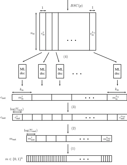 Figure 2: Decoder of the concatenated code uses ML-decoding for the inner code and the decoder of theouter code.