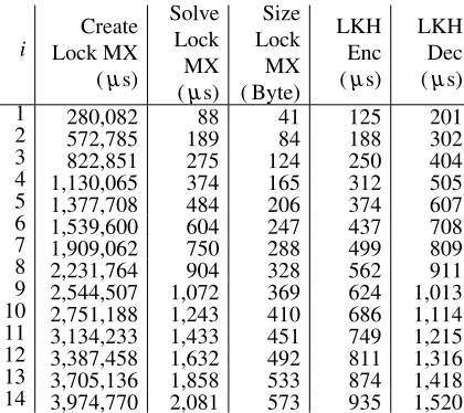 Table 2: Required time for Lock MX operations with i elements. Forcomparison, the time to encrypt and decrypt the key hierarchy of LKH