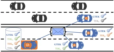 Figure 1: Secure and Efﬁcient Group Communication in a VehicularAdHoc Network (VANET)