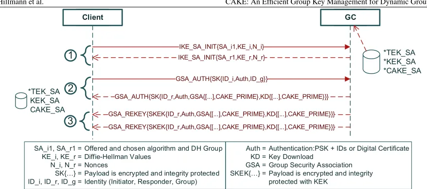 Figure 2: G-IKEv2 exchange with CAKE features
