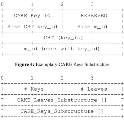 Figure 3: Ternary tree structure to manage the keys and to reduce the calculation effort by withdrawal.