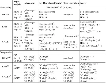Table 1: Comparison of CAKE with LKH and traditional GKMP (represented by G-IKEv2), with special regards on cryptographic overhead.The keys are deﬁned for AES with 16 Byte keys.