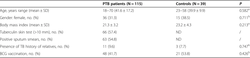 Table 1 Characteristics of pulmonary tuberculosis patients and healthy controls