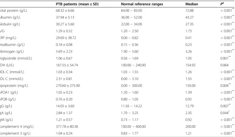 Table 2 Clinical data of pulmonary tuberculosis patients (N = 187) and normal reference ranges