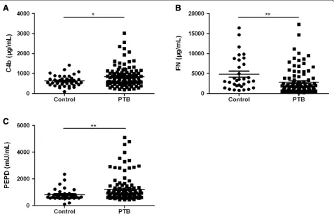 Figure 1 Serum C4b, FN, and PEPD levels between controls and pulmonary tuberculosis patients.statistical significance using the Mann A P-value of less than 0.05 indicates–Whitney U-test