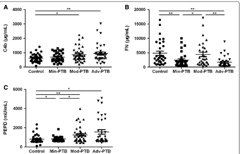 Figure 2 Serum C4b, FN, PEPD levels between controls and pulmonary tuberculosis patients classified by NTA classification