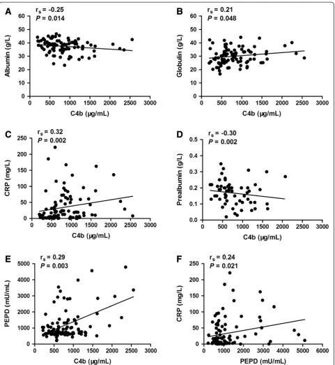 Figure 3 Correlations between serum C4b, PEPD and some biochemical parameters.significance using the Spearman correlation method