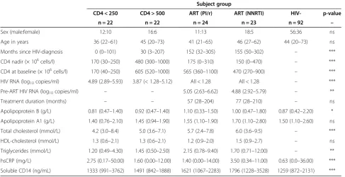 Table 1 Demographic and treatment characteristics of study participants