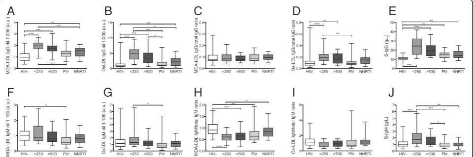 Figure 1 Concentrations of total and oxidized forms of IgM and IgG in HIV- controls and the different HIV + groups