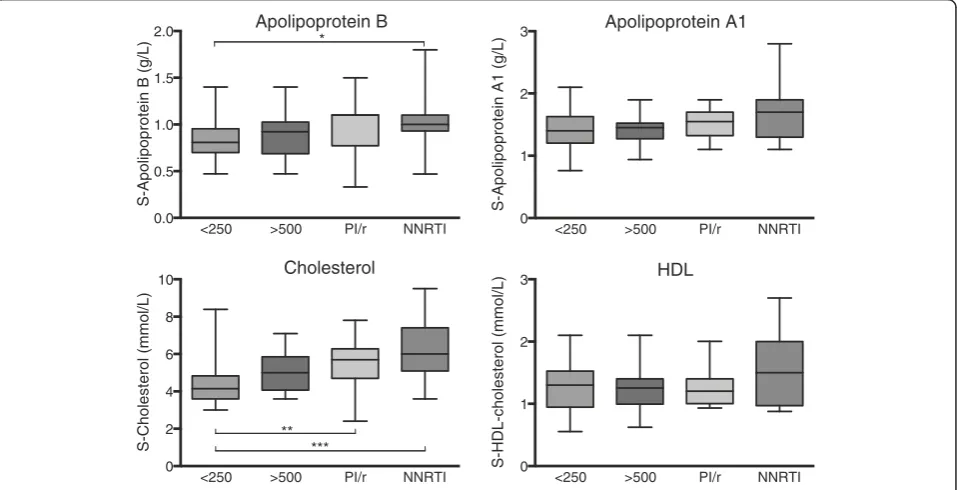 Table 2 Correlations among HIV + participants