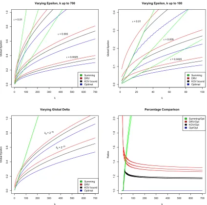 Figure 2: (Top Left) εg given by four composition theorems for varying values of ε as k grows
