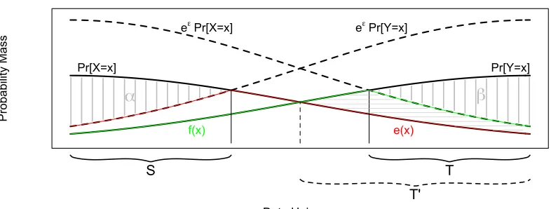 Figure 1: Depiction of the functions ewith areaswith horizontal lines. The sets(x) (red) and f(x) (green)