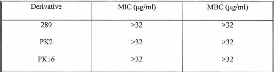 Table 3.7 Determination of MIC and MBC of methicillin for E. coli C600 in the 