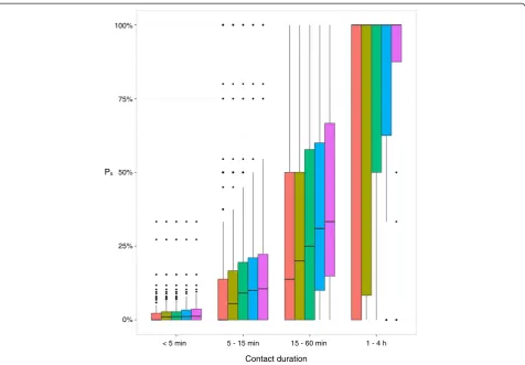 Figure 4 Individual reporting probabilities. Distributions of Ps (calculated for all individuals separately) rendered as box-and-whisker plots.Ps values are provided separately for the four duration categories < 5 minutes, 5 to 15 minutes, 15 to 60 minutes